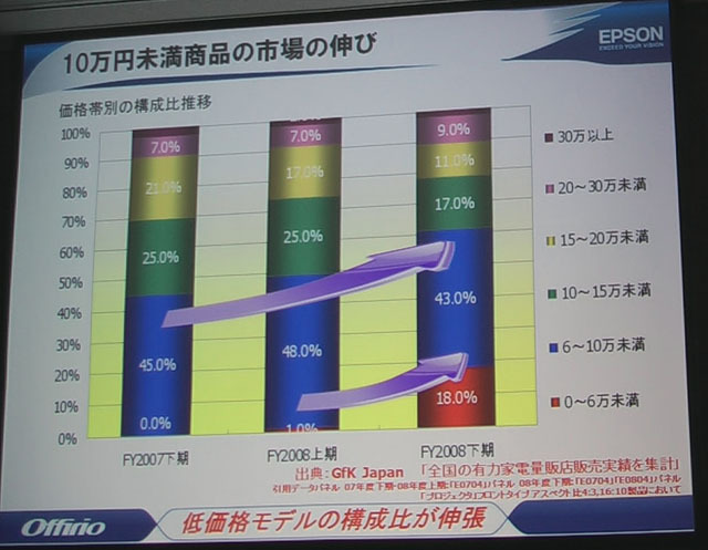 低価格市場が伸びてきている