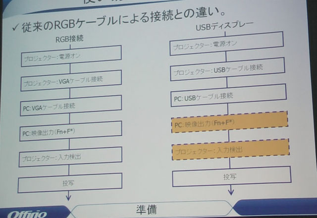 通常のプロジェクターの設定手順との比較