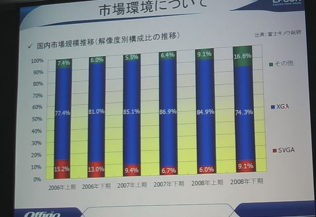 WXGAモデルの市場も拡大傾向に