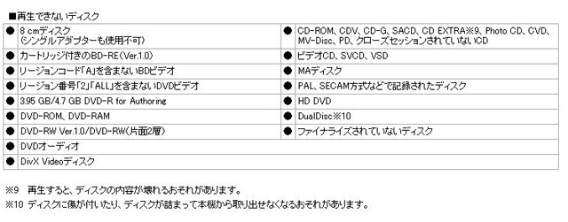 ■再生できないディスク