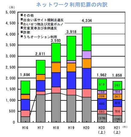 ネットワーク利用犯罪の内訳