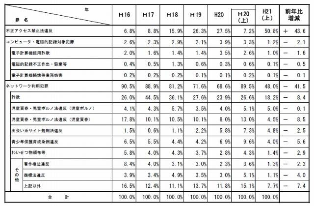 サイバー犯罪の罪名別割合