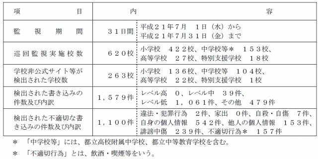 学校非公式サイト等の監視結果（2009年7月）