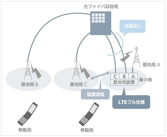 LTEシステムの実証実験イメージ