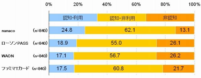 各電子マネー・コンビニ発行クレジットカードの認知・利用