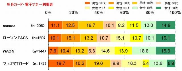 各電子マネー・コンビニ発行クレジットカード毎の利用者属性