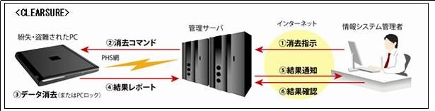 「CLEARSURE」の運用フロー