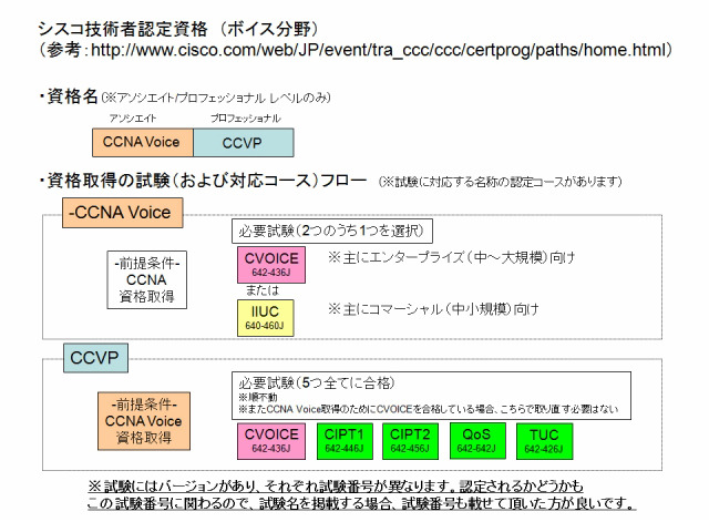 シスコ技術者認定資格　（ボイス分野）