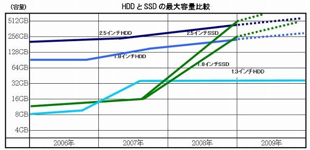 HDDとSDDの最大容量比較（シード・プランニング作成）