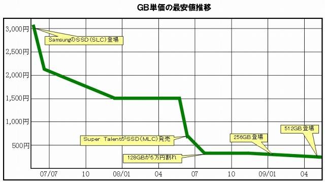 GB単価の最安値推移