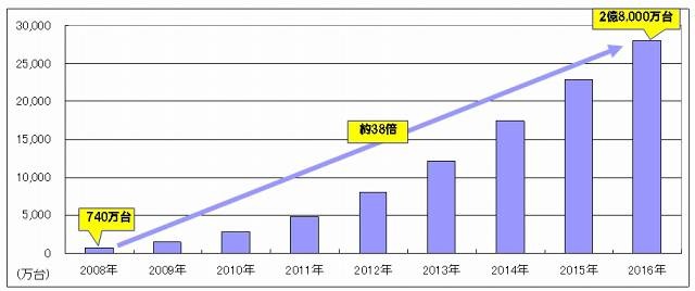 世界のSSD市場規模予測（シード・プランニング作成）