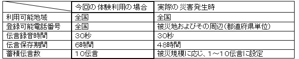 運用時における利用条件