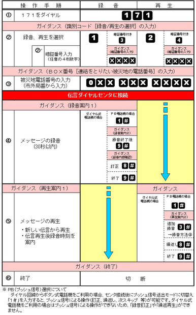 災害用伝言ダイヤル「171」の基本的操作方法