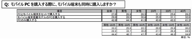 モバイルPC を購入する際に、モバイル端末も同時に購入しますか？