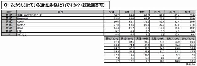 次のうち知っている通信規格はどれですか？（複数回答可）