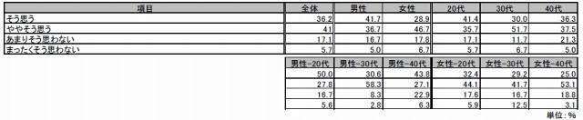 街中の無線通信スポットの利用可能場所はまだまだ少ないと思いますか？