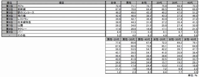 次のうち、ビジネス上、モバイルPCを高速インターネットに接続して自由に使えると便利だと思う場所はどこですか？