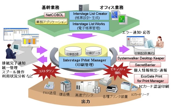 Interstage Print Manager （インターステージ プリント マネージャ）の製品概要図