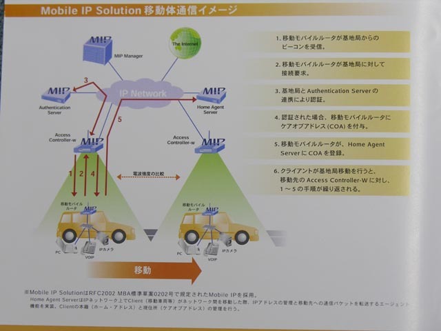 　ルートは、同社が参加する「SIMPLEプロジェクト」において走行中の車両とインターネットとを5GHz帯108Mbpsの無線接続を介して常時ブロードバンド接続するシステムの実証実験に成功。その様子を展示会場で公開している。