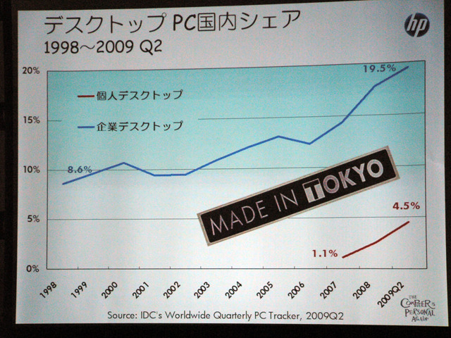 デスクトップPC国内シェア