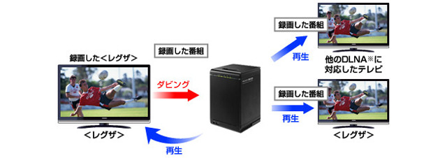 東芝製ハイビジョン液晶TV「REGZA」との利用イメージ