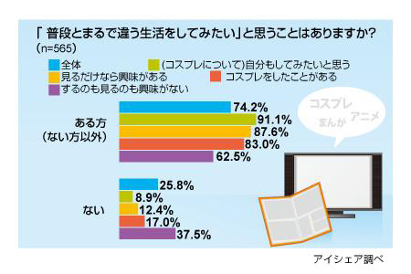 コスプレへの興味に関する意識調査