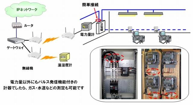 「Webセンシング」の構成イメージ