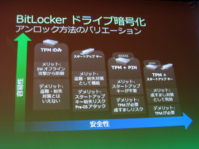 アンロックで最も安全性が高いのは「TPM＋PIN＋スタートアップキー」だが、「TPM＋PIN」でも充実して使える