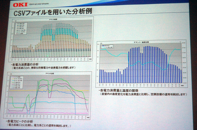 CSVファイルを用いた分析例。電力消費量がビジネスアワーで高くなっているが、お昼の時間帯は一時的に低くなっている様子が見て取れる