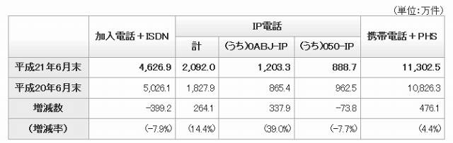 電気通信サービスの加入契約数などの状況（2009年6月末）