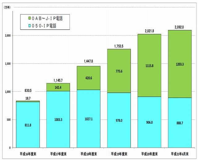IP電話利用数の推移