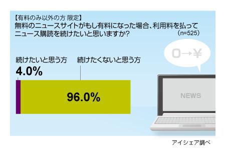 Webニュースの有料化に関する意識調査