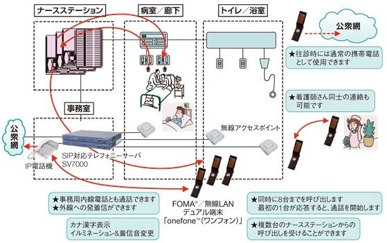 無線IP電話機を使ったナースコール連動システム全体図