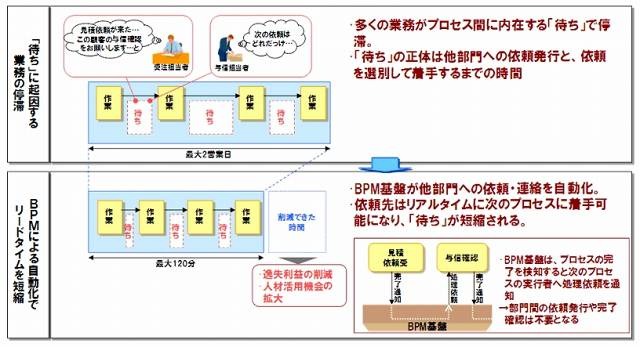 BPMによる自動化で「待ち」を削減し、リードタイムを短縮