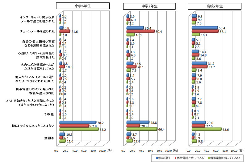 子どもたちを取り巻くネットトラブル。学年が上がるとトラブルも多様化
「子どもの携帯電話等の利用に関する調査」（文部科学省）より引用