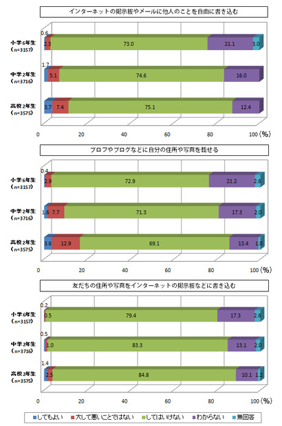 インターネットの利用マナーに関する意識。学年が上がるにつれ「してもよい」「大して悪いことではない」が増加傾向
「子どもの携帯電話等の利用に関する調査」（文部科学省）より引用
