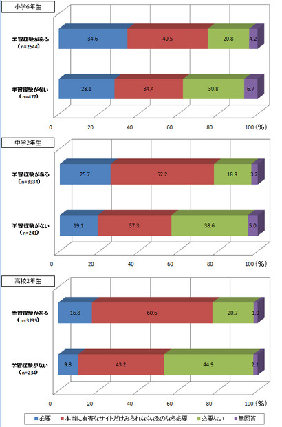 子どもの学習経験とフィルタリングの必要性の意識。学習経験がある子どもは、フィルタリングを必要と考えている割合が多い
「子どもの携帯電話等の利用に関する調査」（文部科学省）より引用