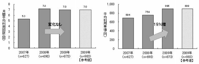 「メイン電子マネー」の利用回数と利用単価の推移