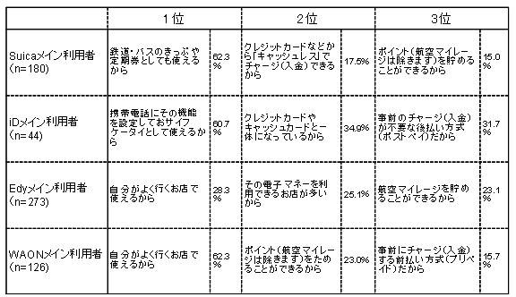 「メイン電子マネー」を選択した理由上位3つ（最大3つまで複数回答）