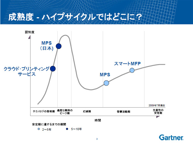 成熟度 − ハイプサイクルではどこに？