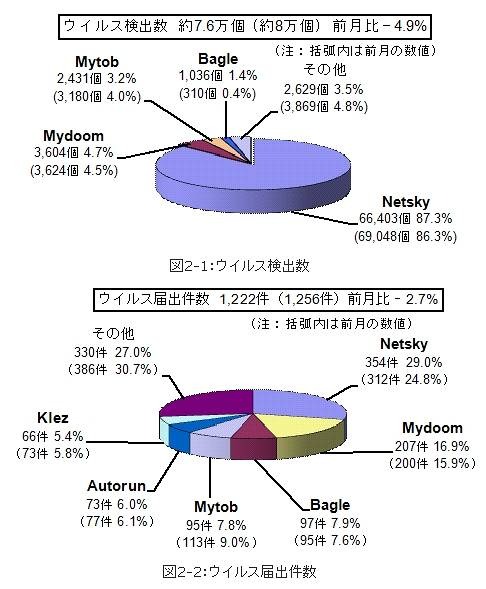 8月のウイルス検出数とウイルス届出件数