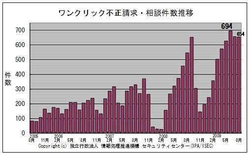 ワンクリック不正請求相談件数の推移