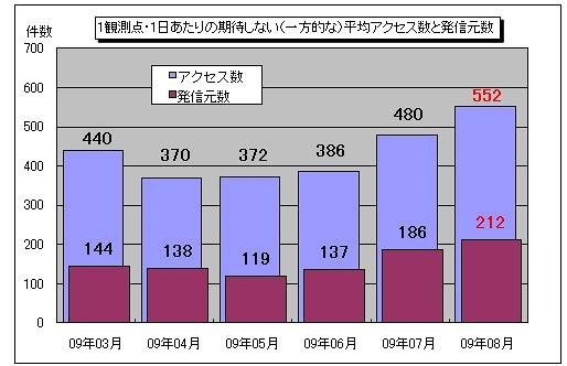 1観測点・1日あたりの期待しない(一方的な)平均アクセス数と発信元数