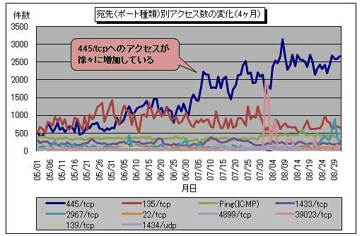 宛先（ポート種類）別アクセス数の変化（4ヶ月）