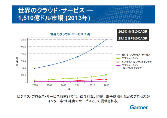 世界のクラウド・サービス − 1,510億ドル市場（2013年）