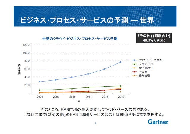ビジネス・プロセス・サービスの予測 − 世界