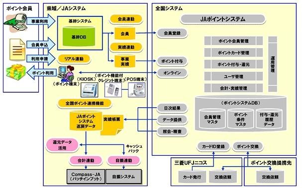 「JAポイントシステム」の概要