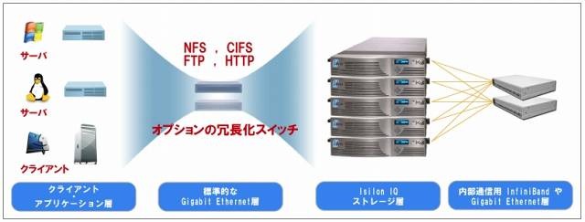 isilonネットワークアーキテクチャ