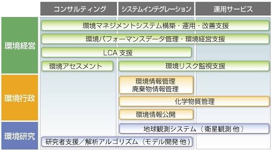 富士通エフ・アイ・ピーの環境ソリューション体系