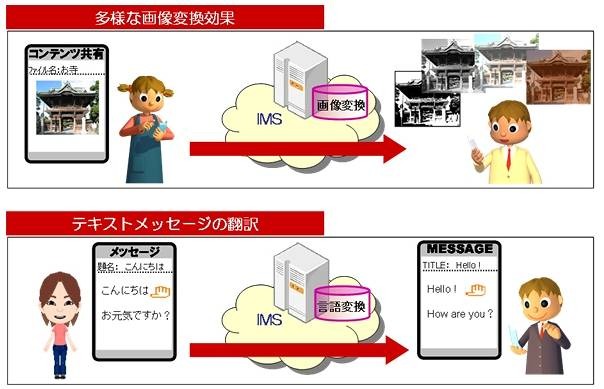 付加価値サービスの例